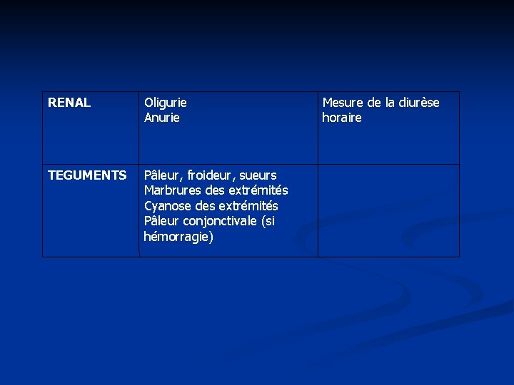 RENAL Oligurie Anurie TEGUMENTS Pâleur, froideur, sueurs Marbrures des extrémités Cyanose des extrémités Pâleur