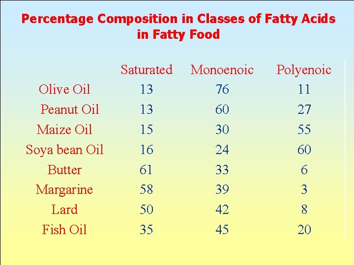 Percentage Composition in Classes of Fatty Acids in Fatty Food Olive Oil Peanut Oil