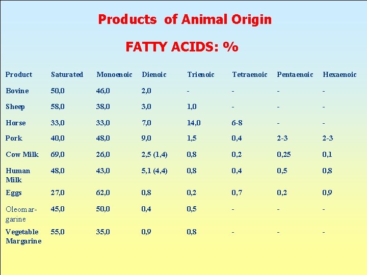 Products of Animal Origin FATTY ACIDS: % Product Saturated Monoenoic Dienoic Trienoic Tetraenoic Pentaenoic