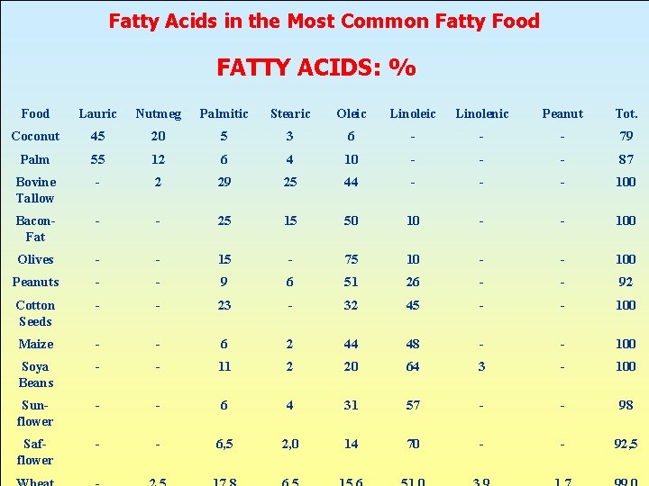 Fatty Acids in the Most Common Fatty Food FATTY ACIDS: % Food Lauric Nutmeg