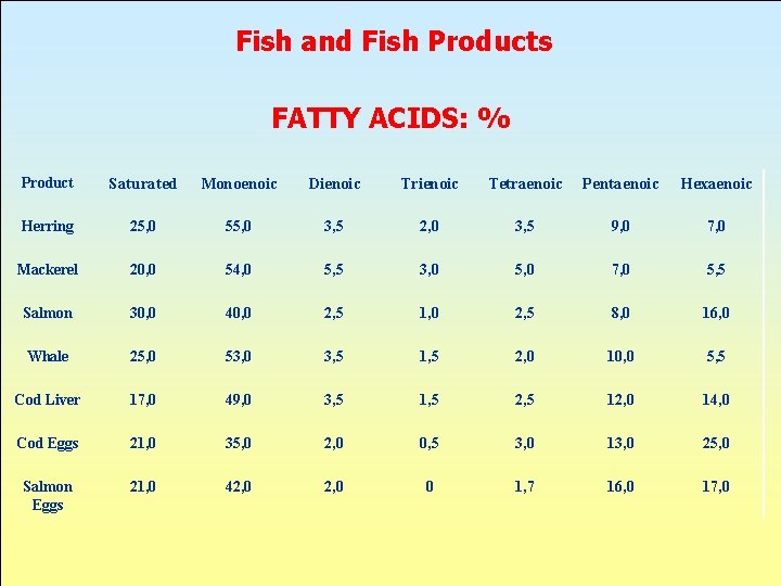 Fish and Fish Products FATTY ACIDS: % Product Saturated Monoenoic Dienoic Trienoic Tetraenoic Pentaenoic