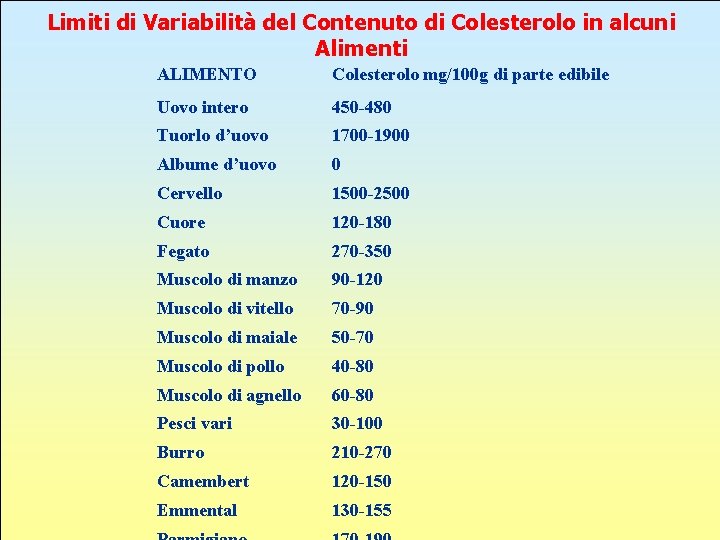 Limiti di Variabilità del Contenuto di Colesterolo in alcuni Alimenti ALIMENTO Colesterolo mg/100 g