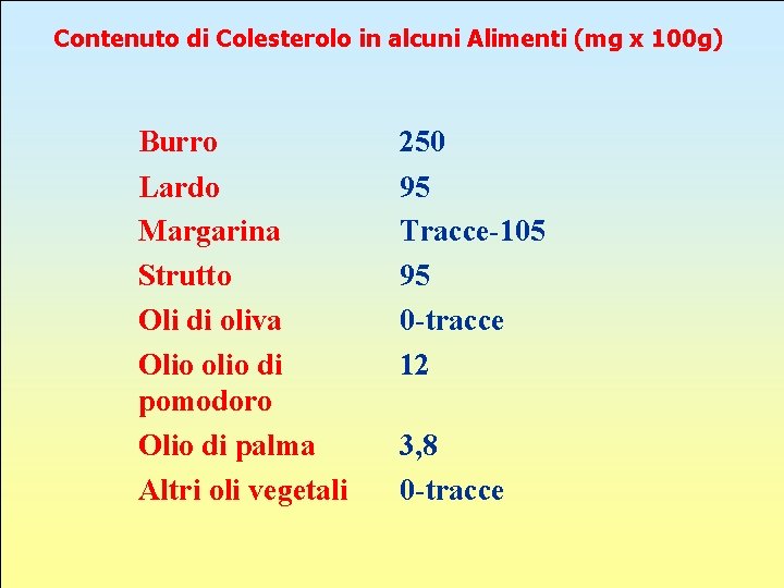 Contenuto di Colesterolo in alcuni Alimenti (mg x 100 g) Burro 250 Lardo Margarina