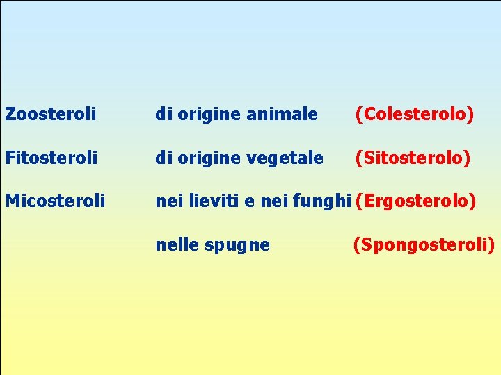 Zoosteroli di origine animale (Colesterolo) Fitosteroli di origine vegetale (Sitosterolo) Micosteroli nei lieviti e