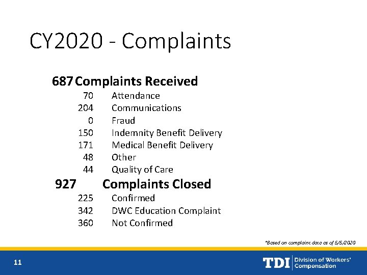 CY 2020 - Complaints 687 Complaints Received 927 70 204 0 150 171 48