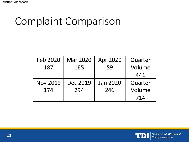 Quarter Comparison Complaint Comparison 12 Feb 2020 187 Mar 2020 165 Apr 2020 89
