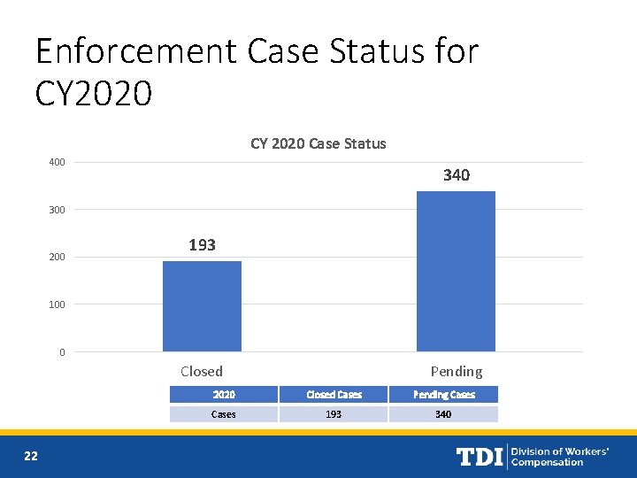 Enforcement Case Status for CY 2020 Case Status 400 340 300 200 193 100