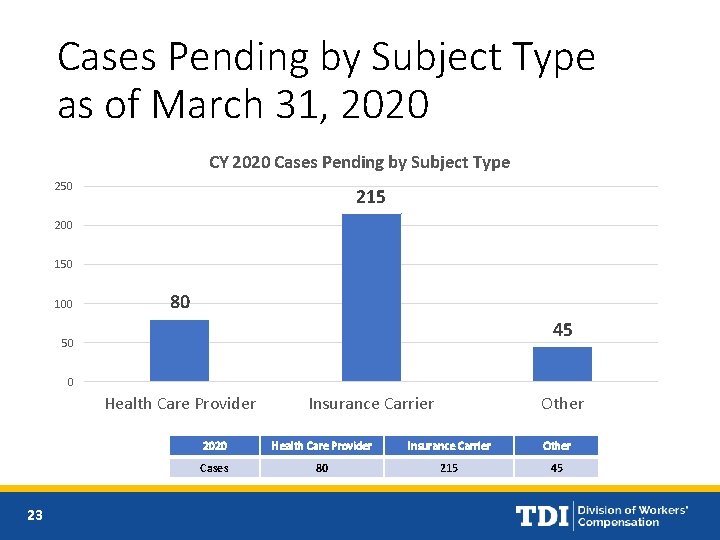 Cases Pending by Subject Type as of March 31, 2020 CY 2020 Cases Pending