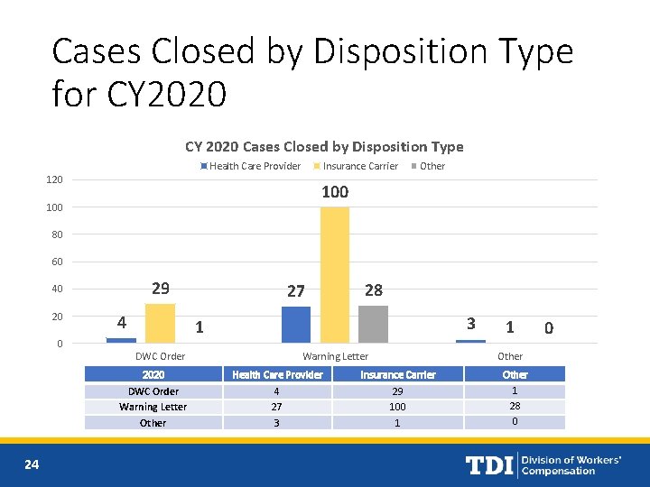 Cases Closed by Disposition Type for CY 2020 Cases Closed by Disposition Type Health