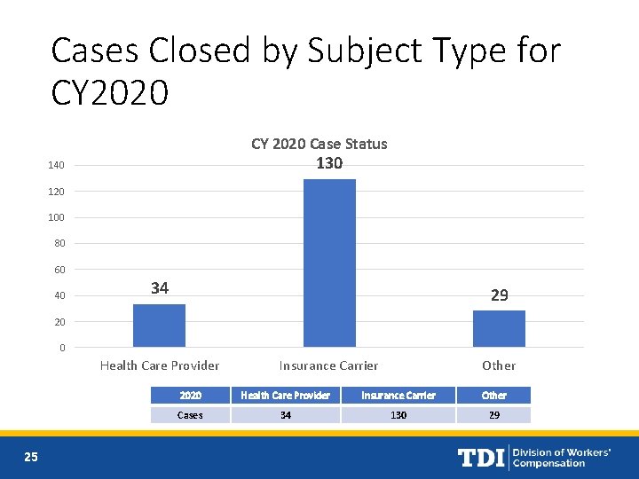 Cases Closed by Subject Type for CY 2020 Case Status 130 140 120 100