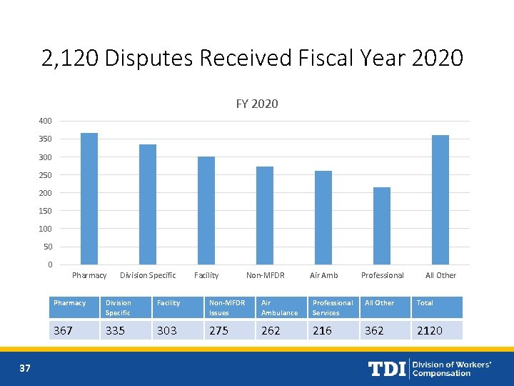 2, 120 Disputes Received Fiscal Year 2020 FY 2020 400 350 300 250 200