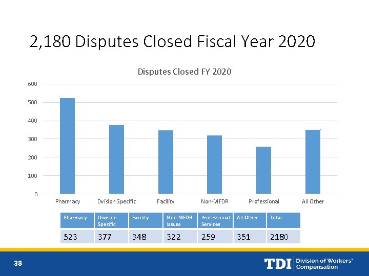 2, 180 Disputes Closed Fiscal Year 2020 Disputes Closed FY 2020 600 500 400