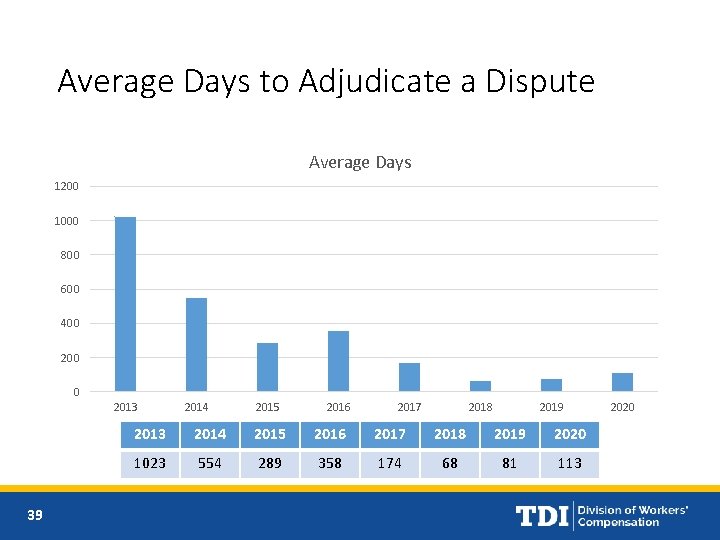 Average Days to Adjudicate a Dispute Average Days 1200 1000 800 600 400 200