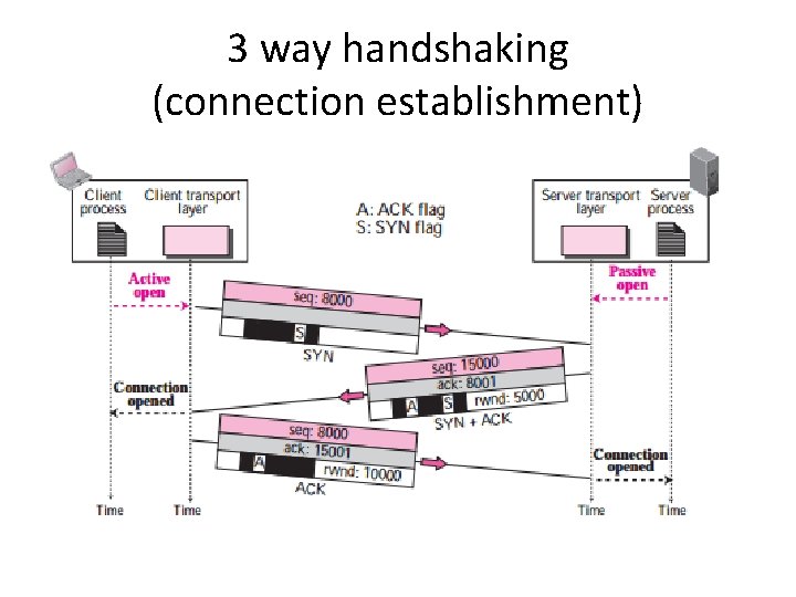 3 way handshaking (connection establishment) 