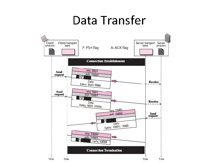 Data Transfer 