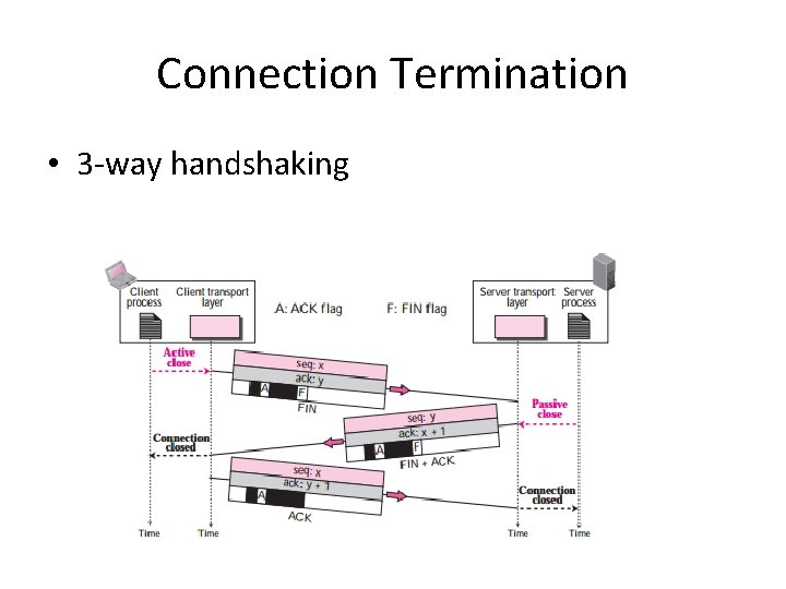 Connection Termination • 3 -way handshaking 
