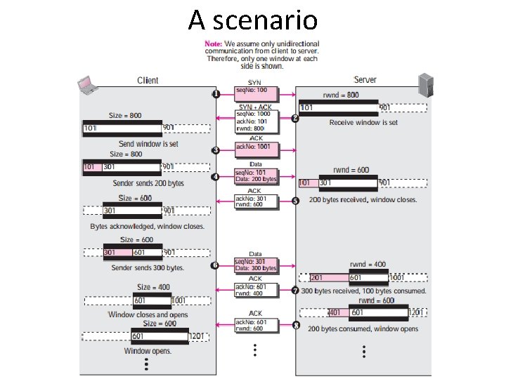 A scenario 