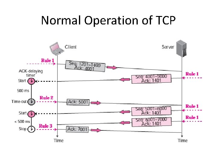 Normal Operation of TCP 