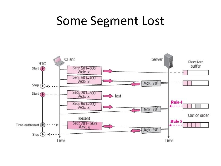 Some Segment Lost 