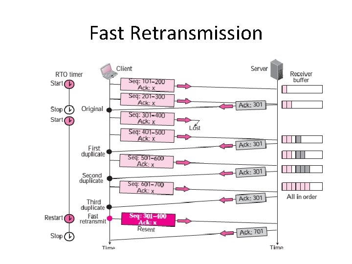 Fast Retransmission 