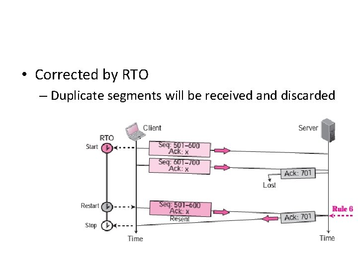  • Corrected by RTO – Duplicate segments will be received and discarded 