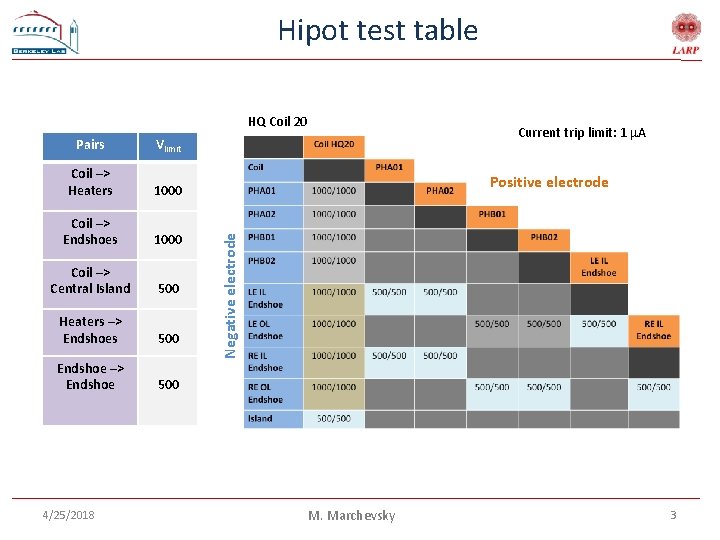 Hipot test table HQ Coil 20 Vlimit Coil –> Heaters 1000 Coil –> Endshoes