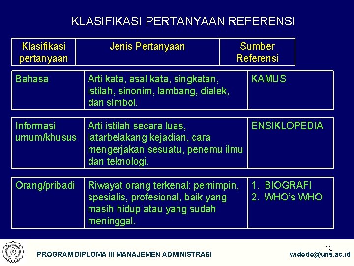 KLASIFIKASI PERTANYAAN REFERENSI Klasifikasi pertanyaan Jenis Pertanyaan Sumber Referensi Bahasa Arti kata, asal kata,