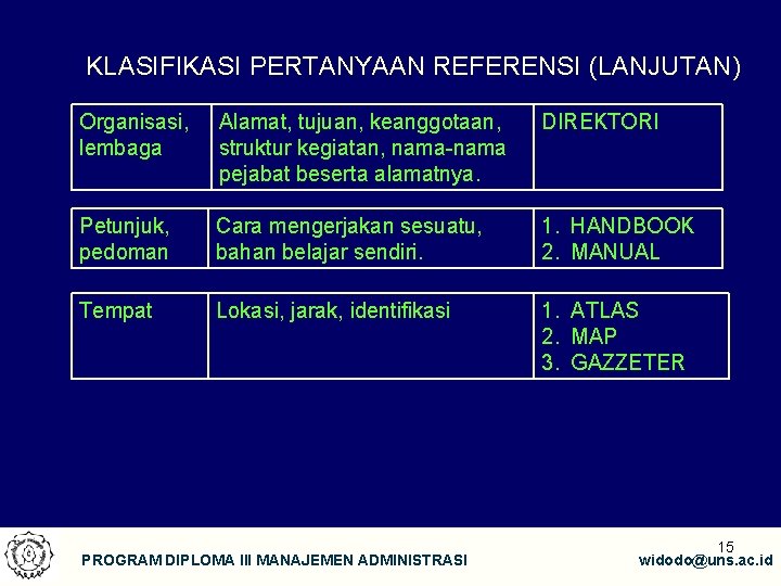 KLASIFIKASI PERTANYAAN REFERENSI (LANJUTAN) Organisasi, lembaga Alamat, tujuan, keanggotaan, struktur kegiatan, nama-nama pejabat beserta