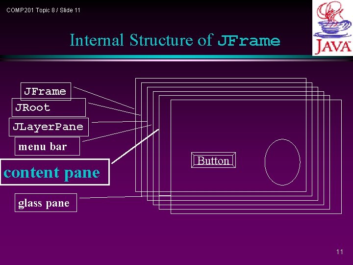 COMP 201 Topic 8 / Slide 11 Internal Structure of JFrame JRoot JLayer. Pane COMP 201 Topic 8 / Slide 11 Internal Structure of JFrame JRoot JLayer. Pane