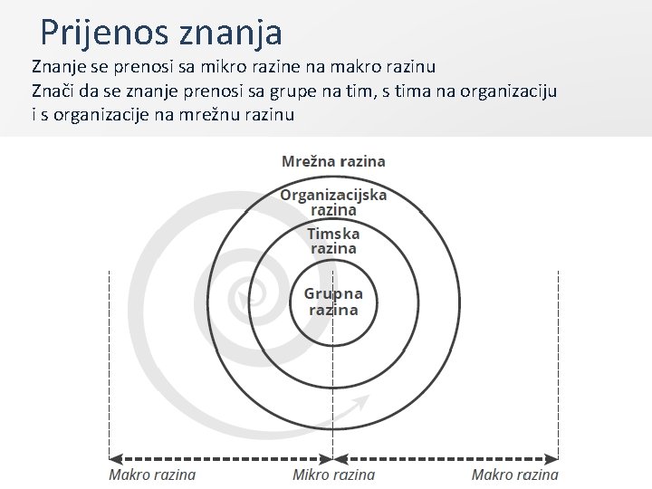 Prijenos znanja Znanje se prenosi sa mikro razine na makro razinu Znači da se