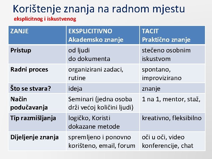 Korištenje znanja na radnom mjestu eksplicitnog i iskustvenog ZANJE EKSPLICITIVNO Akademsko znanje od ljudi