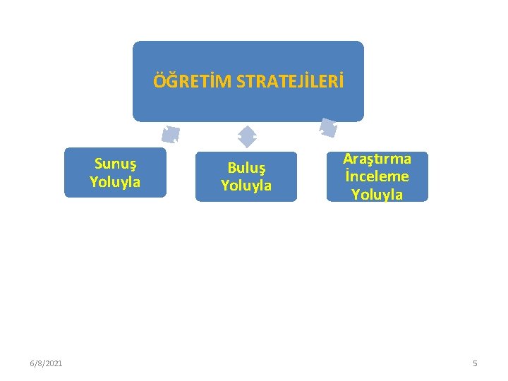 ÖĞRETİM STRATEJİLERİ Sunuş Yoluyla 6/8/2021 Buluş Yoluyla Araştırma İnceleme Yoluyla 5 