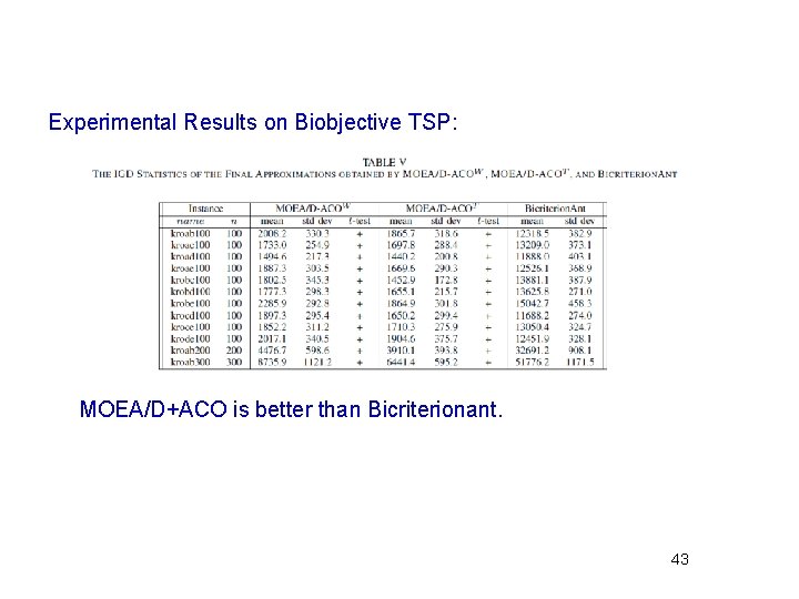 Experimental Results on Biobjective TSP: MOEA/D+ACO is better than Bicriterionant. 43 