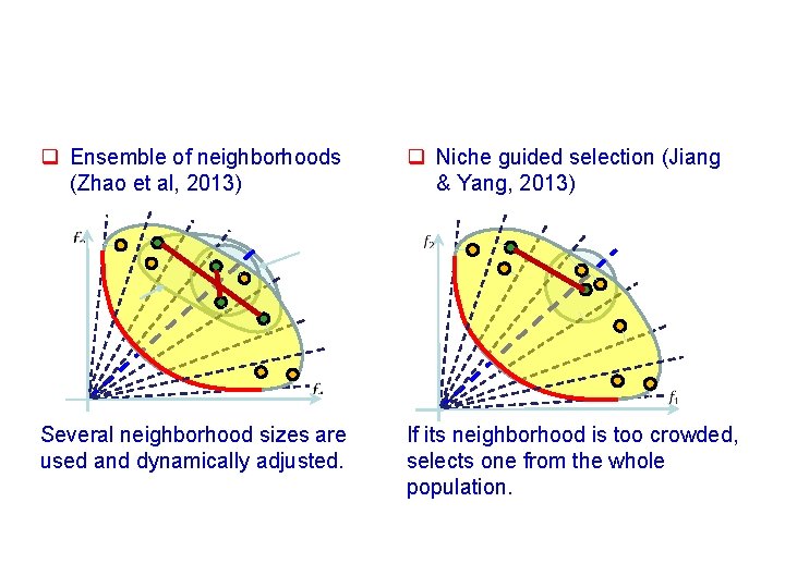 q Ensemble of neighborhoods (Zhao et al, 2013) q Niche guided selection (Jiang &