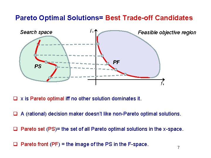 Pareto Optimal Solutions= Best Trade-off Candidates Search space PS Feasible objective region PF q