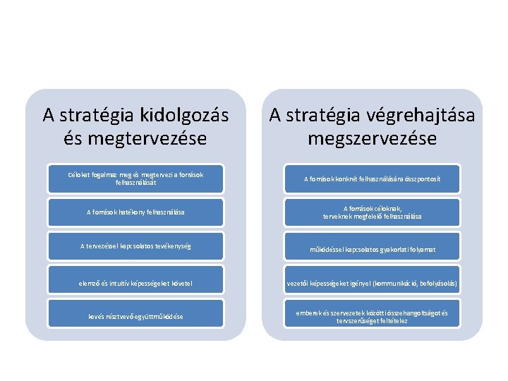 A stratégia kidolgozás és megtervezése A stratégia végrehajtása megszervezése Célokat fogalmaz meg és megtervezi