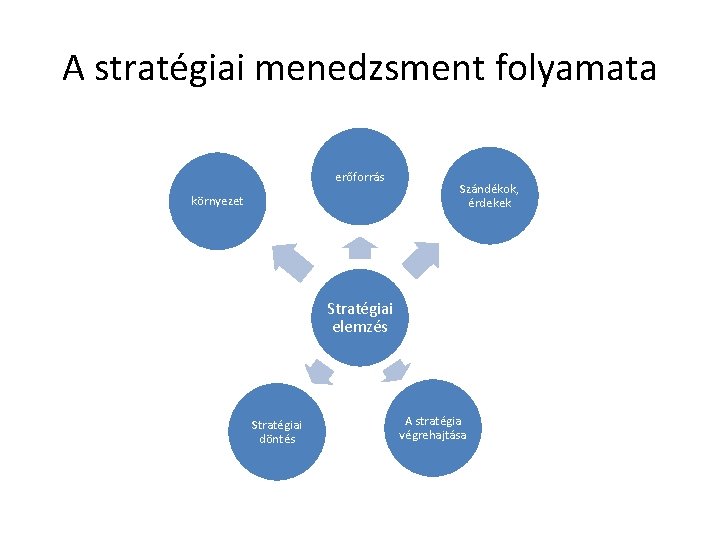 A stratégiai menedzsment folyamata erőforrás környezet Szándékok, érdekek Stratégiai elemzés Stratégiai döntés A stratégia