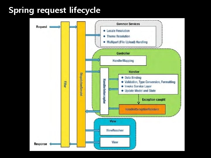 Spring request lifecycle Spring request lifecycle