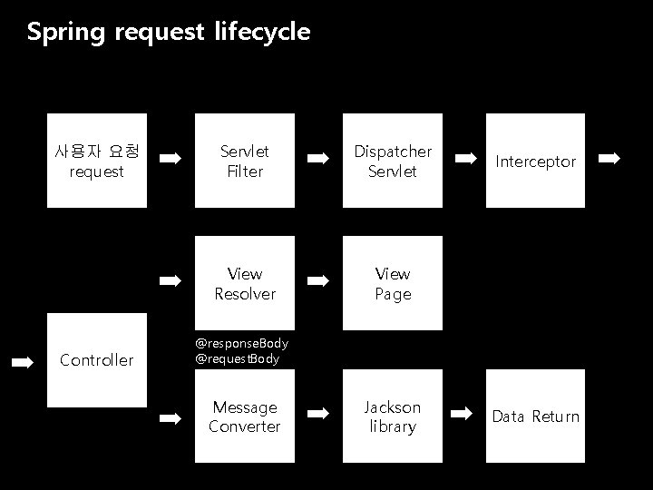 Spring request lifecycle 사용자 요청 request Controller Servlet Filter Dispatcher Servlet View Resolver View Spring request lifecycle 사용자 요청 request Controller Servlet Filter Dispatcher Servlet View Resolver View