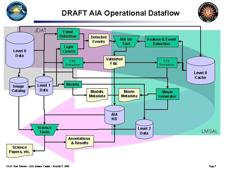 AIA 00 XXX AIA Science Data Processing Infrastructure