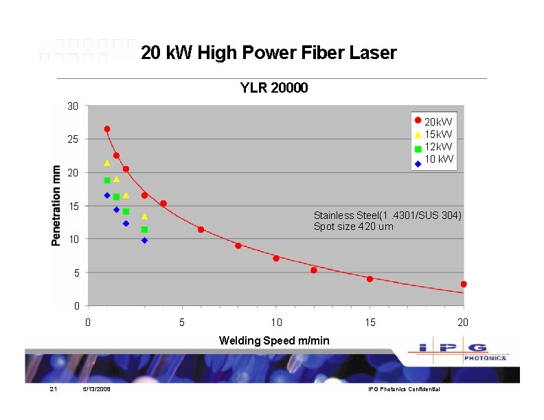 20 k. W High Power Fiber Laser YLR 20000 30 20 k. W 15 20 k. W High Power Fiber Laser YLR 20000 30 20 k. W 15