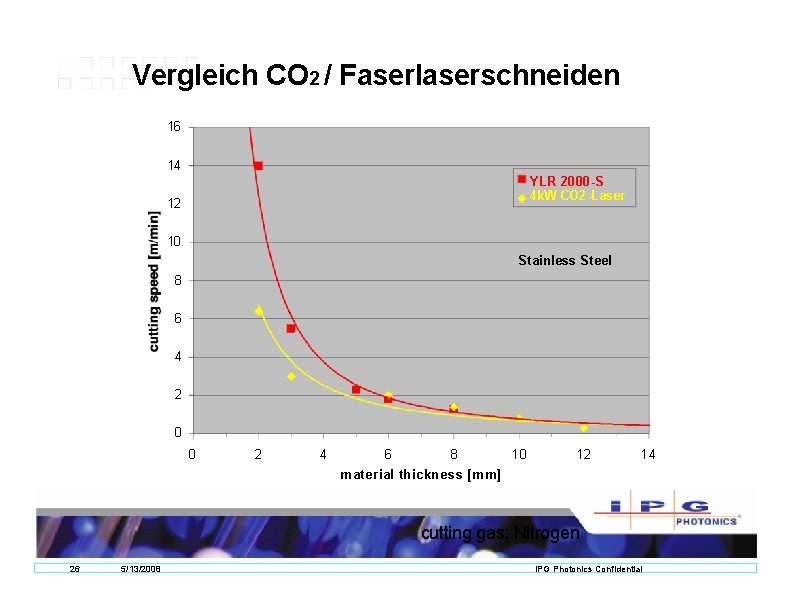 Vergleich CO 2 / Faserlaserschneiden 16 14 YLR 2000 -S 4 k. W CO Vergleich CO 2 / Faserlaserschneiden 16 14 YLR 2000 -S 4 k. W CO