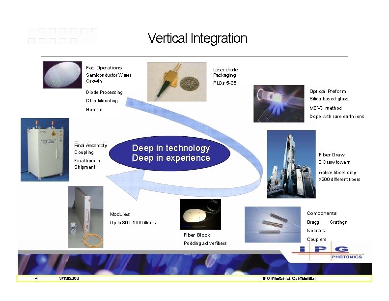 Vertical Integration Fab Operations Laser diode Packaging Semiconductor Wafer Growth PLDs 5 -25 Diode Vertical Integration Fab Operations Laser diode Packaging Semiconductor Wafer Growth PLDs 5 -25 Diode
