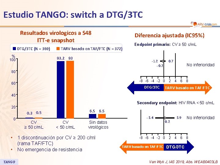 36 Estudio TANGO: switch a DTG/3 TC Resultados virologicos a S 48 ITT-e snapshot 36 Estudio TANGO: switch a DTG/3 TC Resultados virologicos a S 48 ITT-e snapshot