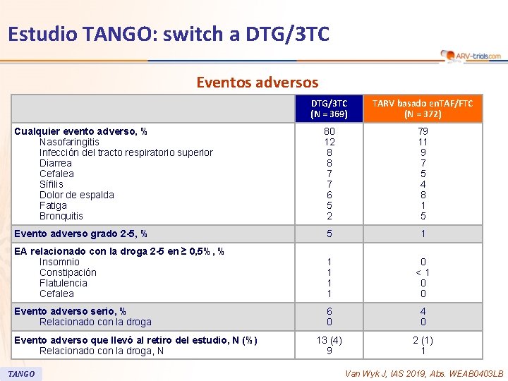 37 Estudio TANGO: switch a DTG/3 TC Eventos adversos DTG/3 TC (N = 369) 37 Estudio TANGO: switch a DTG/3 TC Eventos adversos DTG/3 TC (N = 369)