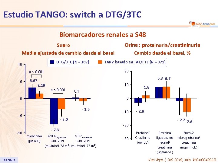 38 Estudio TANGO: switch a DTG/3 TC Biomarcadores renales a S 48 Suero Media 38 Estudio TANGO: switch a DTG/3 TC Biomarcadores renales a S 48 Suero Media