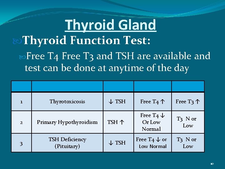 Thyroid Gland Thyroid Function Test: Free T 4 Free T 3 and TSH are