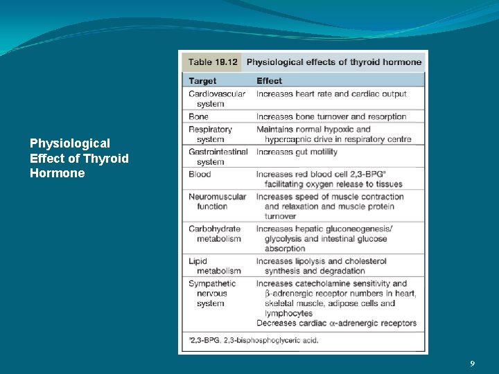 Physiological Effect of Thyroid Hormone 9 