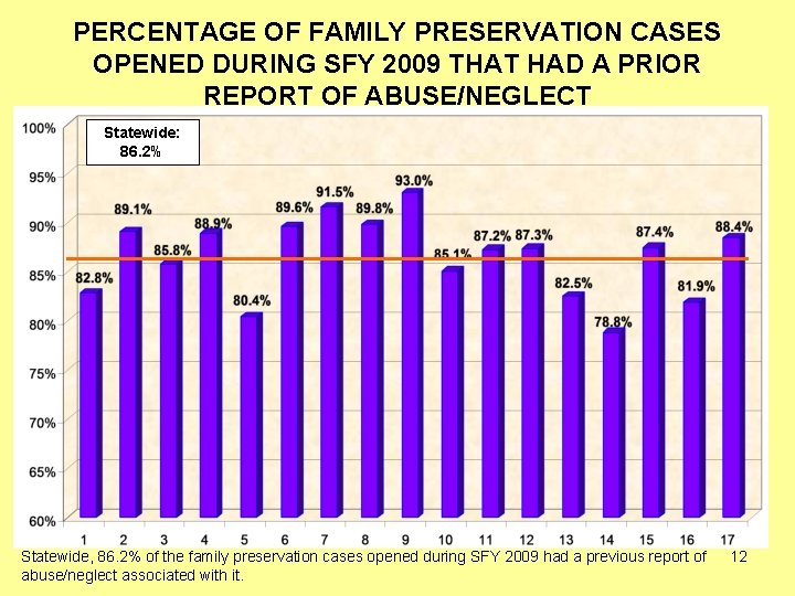 PERCENTAGE OF FAMILY PRESERVATION CASES OPENED DURING SFY 2009 THAT HAD A PRIOR REPORT