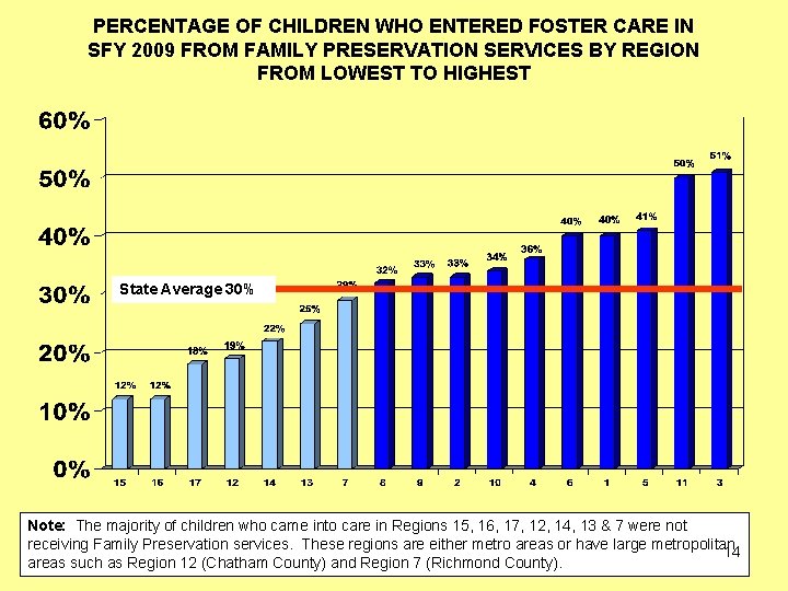 PERCENTAGE OF CHILDREN WHO ENTERED FOSTER CARE IN SFY 2009 FROM FAMILY PRESERVATION SERVICES